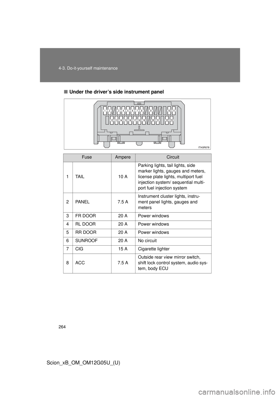 TOYOTA xB 2013  Owners Manual (in English) 264 4-3. Do-it-yourself maintenance
Scion_xB_OM_OM12G05U_(U)
■Under the driver’s side instrument panel
FuseAmpereCircuit
1 TAIL 10 A Parking lights, tail lights, side 
marker lights, gauges and me