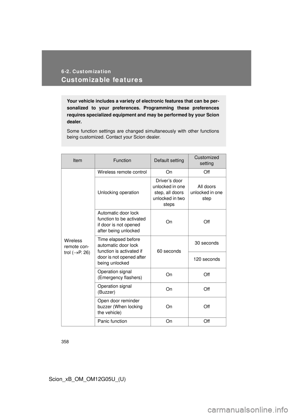 TOYOTA xB 2013 Owners Manual (in English) 358
Scion_xB_OM_OM12G05U_(U)
6-2. Customization
Customizable features
ItemFunctionDefault settingCustomizedsetting
Wireless
remote con-
trol (
P. 26) Wireless remote control On Off
Unlocking opera TOYOTA xB 2013 Owners Manual (in English) 358
Scion_xB_OM_OM12G05U_(U)
6-2. Customization
Customizable features
ItemFunctionDefault settingCustomizedsetting
Wireless
remote con-
trol (
P. 26) Wireless remote control On Off
Unlocking opera