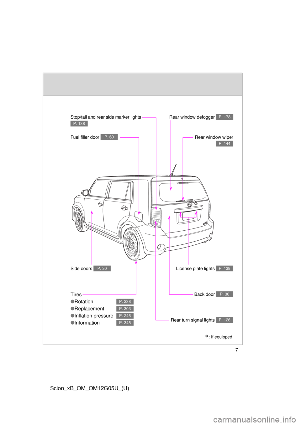 TOYOTA xB 2013  Owners Manual (in English) 7
Scion_xB_OM_OM12G05U_(U)
Rear window defogger P. 178
Rear window wiper
P. 144
License plate lights P. 138
Back door P. 36
Rear turn signal lights P. 126
Stop/tail and rear side marker lights 
P. 138