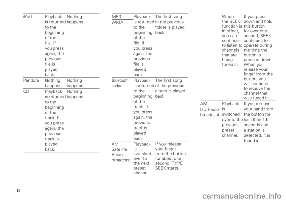 TOYOTA xB 2013  Accessories, Audio & Navigation (in English) 1
<CRB3839-A/S>1 
iPod Playback 
is returned 
to the 
beginning 
of the 
file. If 
you press 
again, the 
previous 
file is 
played 
back.Nothing 
happens.
Pandora Nothing  happens.Nothing 
