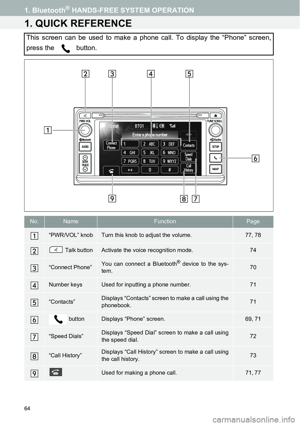 TOYOTA xB 2013  Accessories, Audio & Navigation (in English) 64
1. Bluetooth® HANDS-FREE SYSTEM OPERATION
1. QUICK REFERENCE
This screen can be used to make a phone call. To display the “Phone” screen,
press the   button.
No.NameFunctionPage
“PWR/VOL” 