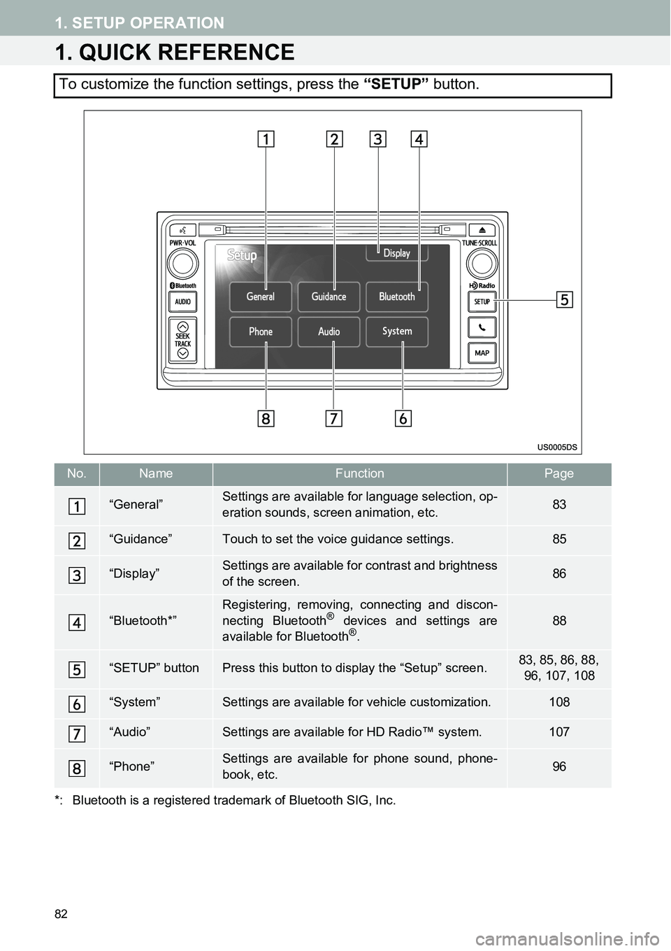 TOYOTA xB 2013  Accessories, Audio & Navigation (in English) 82
1. SETUP OPERATION
1. QUICK REFERENCE
*: Bluetooth is a registered trademark of Bluetooth SIG, Inc.
To customize the function settings, press the “SETUP” button.
No.NameFunctionPage
“General�