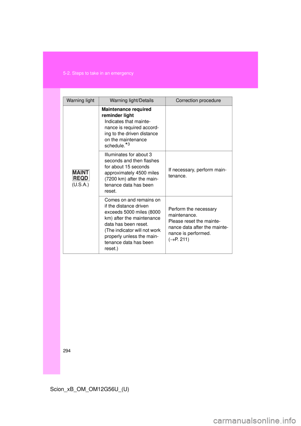 TOYOTA xB 2014  Owners Manual (in English) 294 5-2. Steps to take in an emergency
Scion_xB_OM_OM12G56U_(U)
(U.S.A.)Maintenance required 
reminder light
Indicates that mainte-
nance is required accord-
ing to the driven distance 
on the mainten