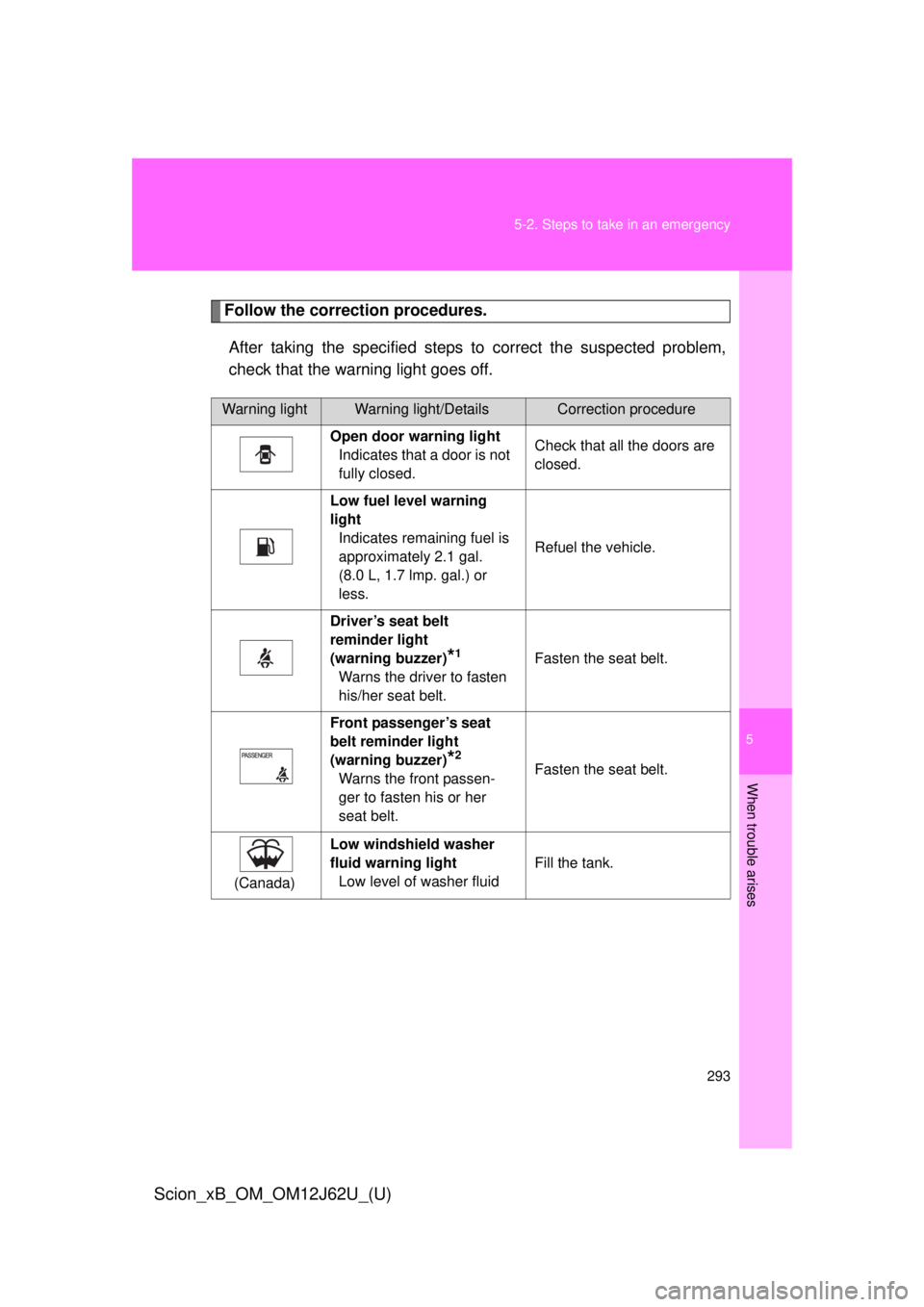 TOYOTA xB 2014  Owners Manual (in English) 5
When trouble arises
293
5-2. Steps to take in an emergency
Scion_xB_OM_OM12J62U_(U)
Follow the correction procedures.
After taking the specified steps to correct the suspected problem,
check that th