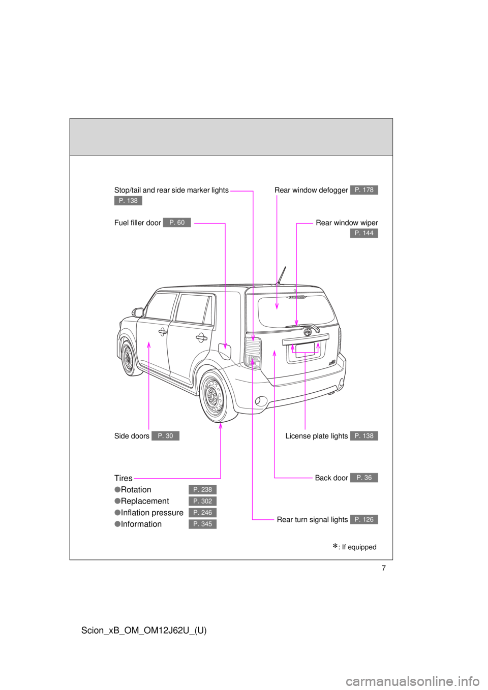 TOYOTA xB 2014  Owners Manual (in English) 7
Scion_xB_OM_OM12J62U_(U)
Rear window defogger P. 178
Rear window wiper
P. 144
License plate lights P. 138
Back door P. 36
Rear turn signal lights P. 126
Stop/tail and rear side marker lights 
P. 138