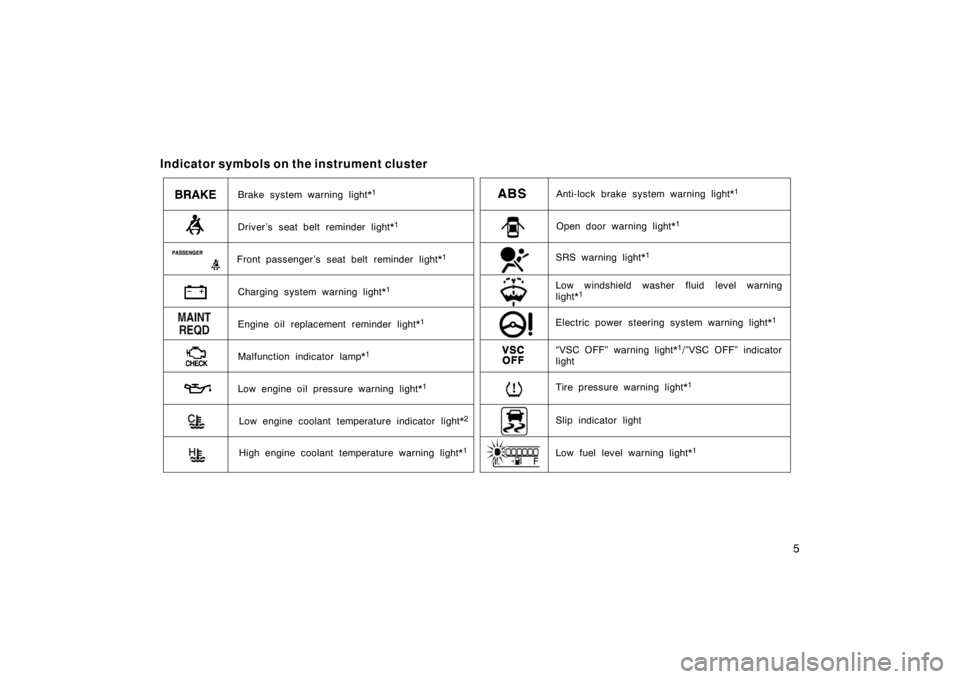 TOYOTA xD 2008  Owners Manual (in English) 5
Indicator symbols on the instrument cluster
Brake system warning light*1
Driver ’s seat belt reminder light*1
Charging system warning light*1
Malfunction indicator lamp*1
Low engine oil pressure w