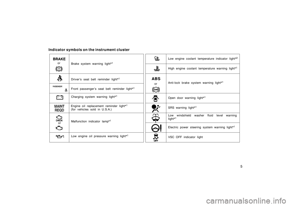 TOYOTA xD 2011  Owners Manual (in English) 5
Indicator symbols on the instrument cluster
Brake system warning light*1
Driver ’s seat belt reminder light*1
Charging system warning light*1
Malfunction indicator lamp*1
Low engine oil pressure w