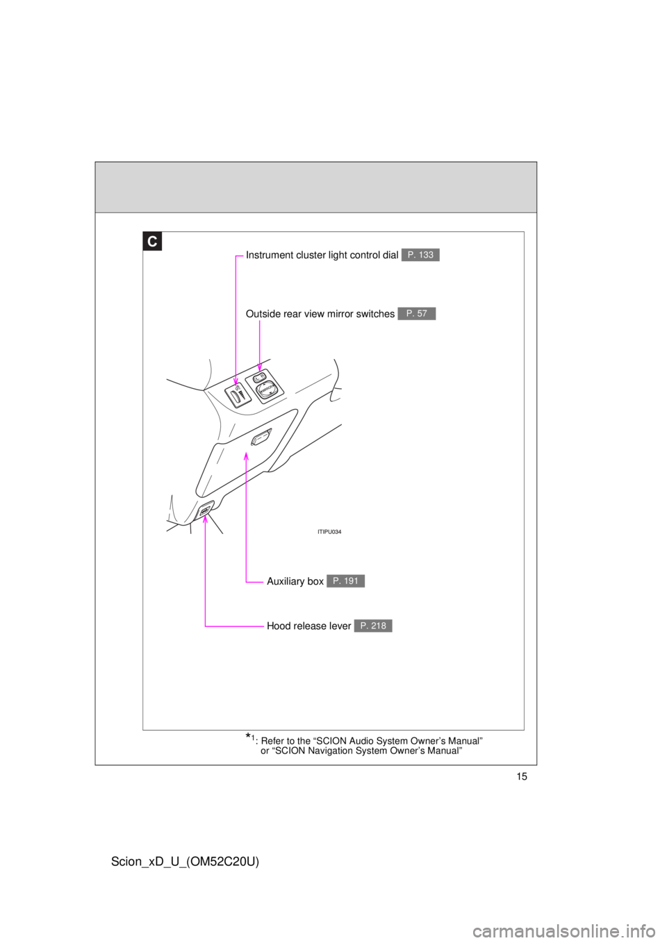 TOYOTA xD 2012  Owners Manual (in English) 15
Scion_xD_U_(OM52C20U)
C
Instrument cluster light control dial P. 133
Outside rear view mirror switches P. 57
Hood release lever P. 218
*1: Refer to the “SCION Audio System Owner’s Manual” 