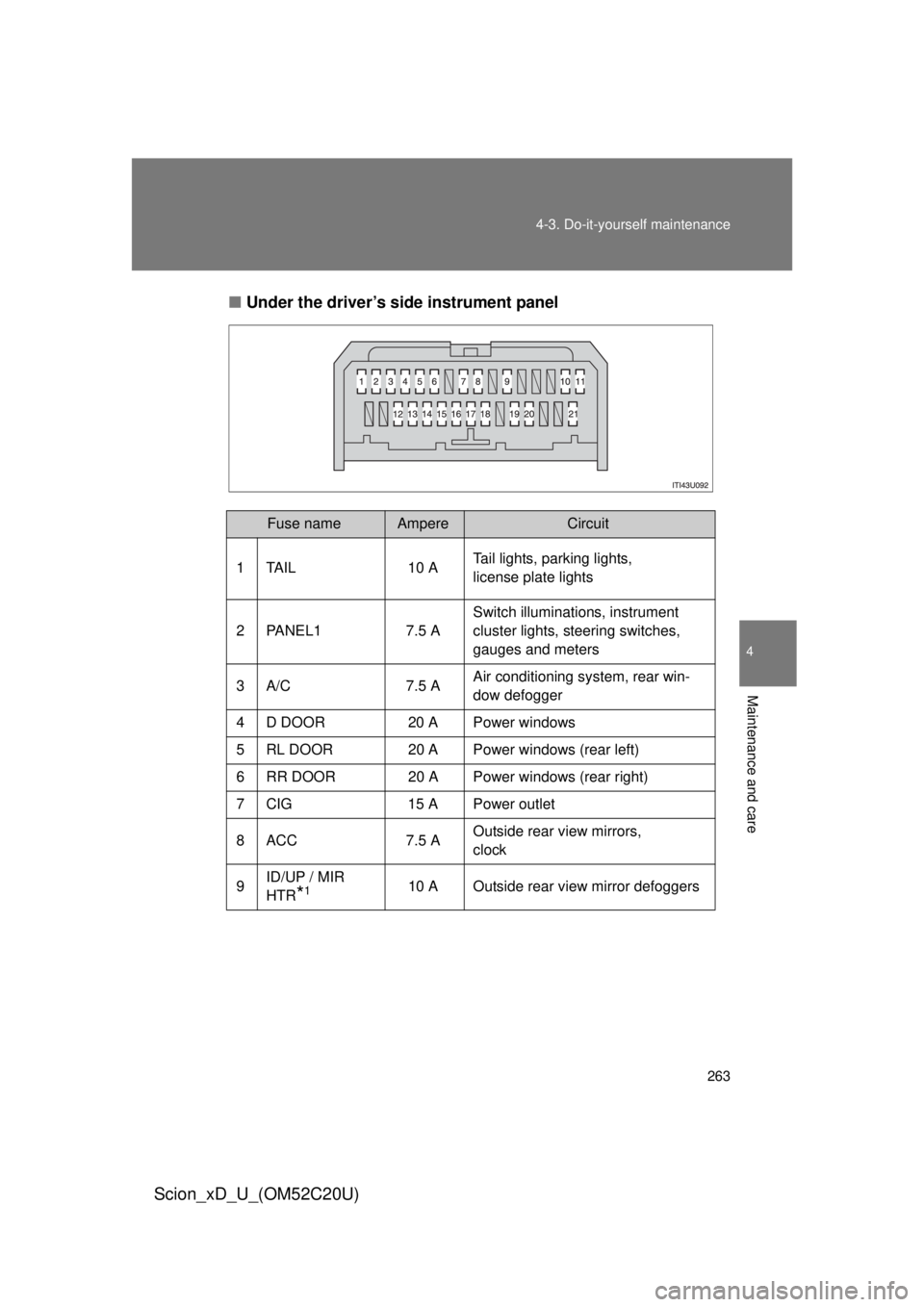 TOYOTA xD 2012  Owners Manual (in English) 263
4-3. Do-it-yourself maintenance
4
Maintenance and care
Scion_xD_U_(OM52C20U)
■
Under the driver’s side instrument panel
Fuse nameAmpereCircuit
1 TAIL 10 A Tail lights, parking lights,
license 