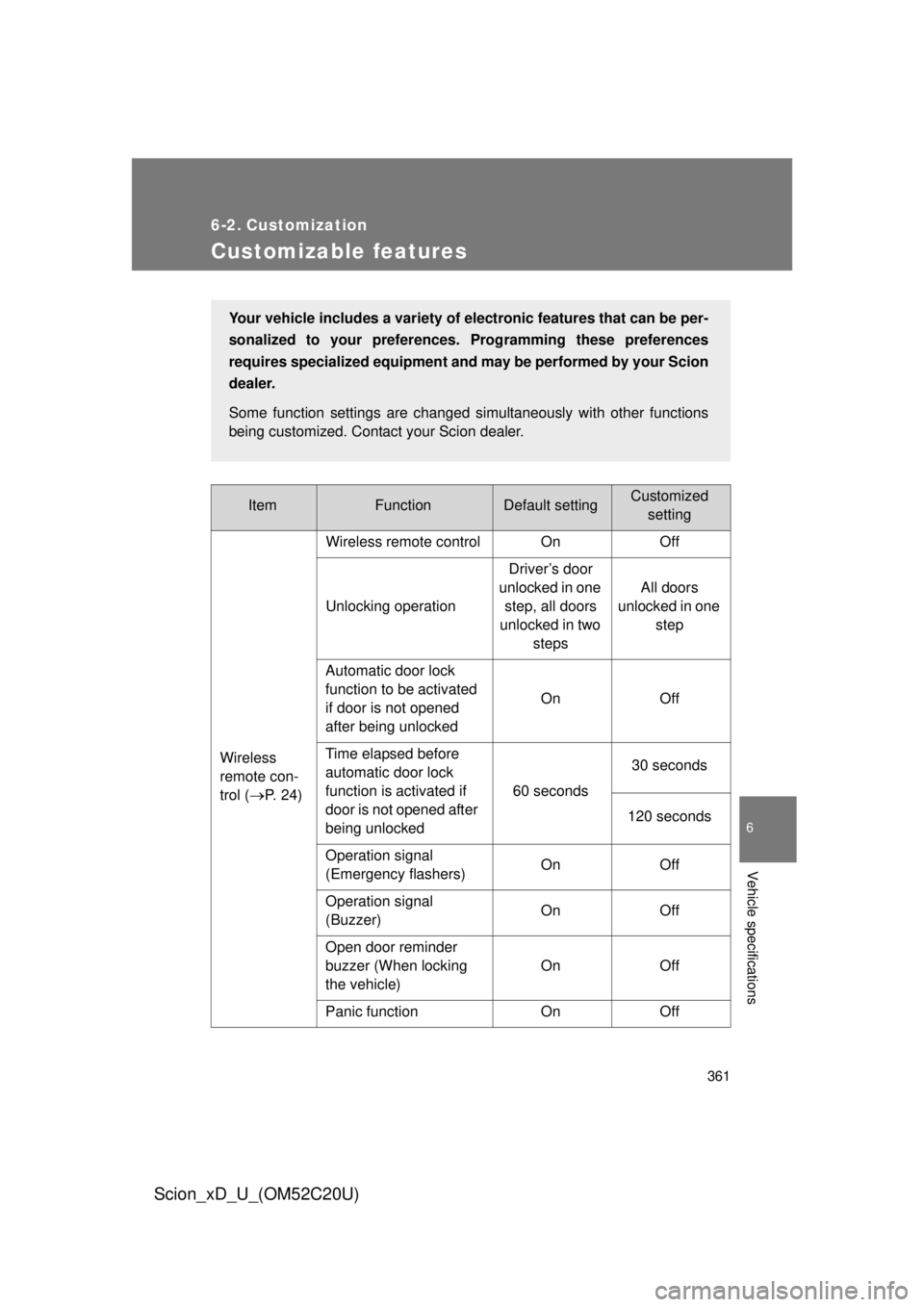 TOYOTA xD 2012  Owners Manual (in English) 361
6
Vehicle specifications
Scion_xD_U_(OM52C20U)
6-2. Customization
Customizable features
ItemFunctionDefault settingCustomizedsetting
Wireless 
remote con-
trol (
P. 24) Wireless remote control 