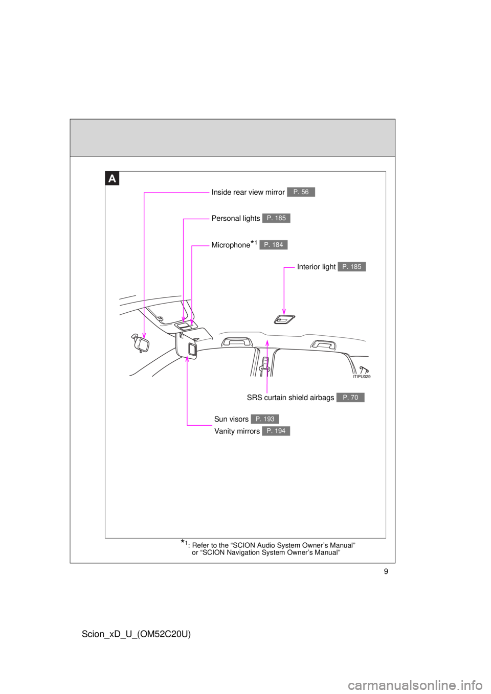 TOYOTA xD 2012  Owners Manual (in English) 9
Scion_xD_U_(OM52C20U)
A
Personal lights P. 185
Interior light P. 185
SRS curtain shield airbags P. 70
Sun visors P. 193
Inside rear view mirror P. 56
*1: Refer to the “SCION Audio System Owner’s
