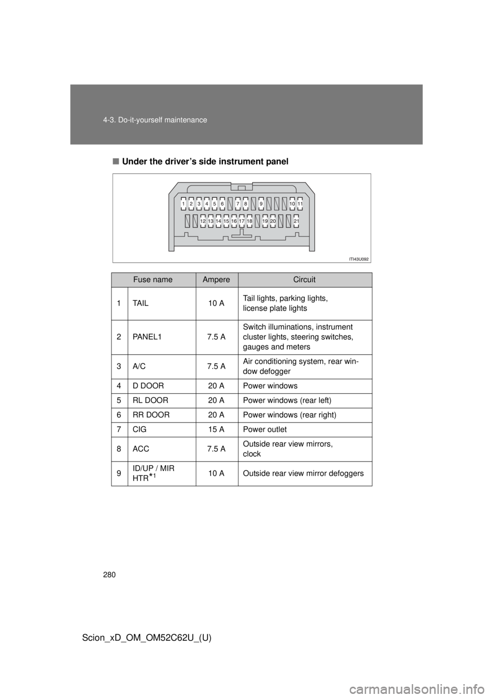 TOYOTA xD 2013  Owners Manual (in English) 280 4-3. Do-it-yourself maintenance
Scion_xD_OM_OM52C62U_(U)
■Under the driver’s side instrument panel
Fuse nameAmpereCircuit
1 TAIL 10 A Tail lights, parking lights,
license plate lights
2 PANEL1