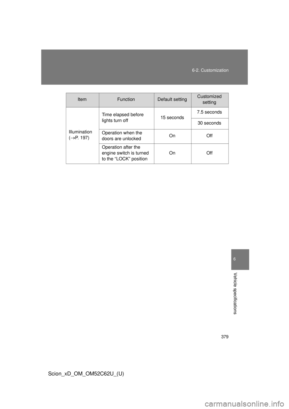TOYOTA xD 2013  Owners Manual (in English) 379
6-2. Customization
6
Vehicle specifications
Scion_xD_OM_OM52C62U_(U)
Illumination
(
P. 197)
Time elapsed before 
lights turn off
15 seconds7.5 seconds
30 seconds
Operation when the 
doors are u