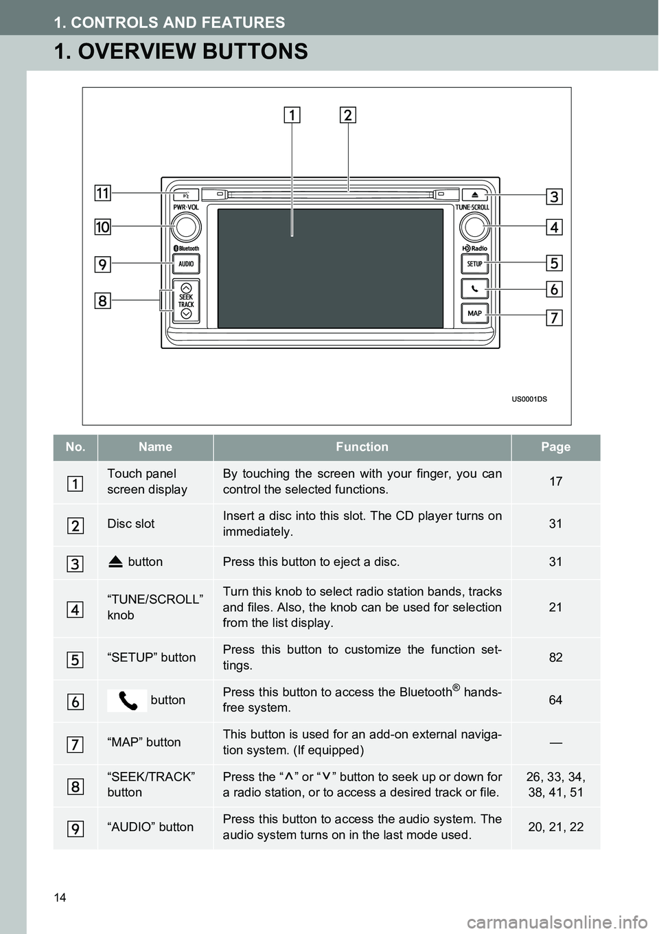 TOYOTA xD 2014 Accessories, Audio & Navigation (in English) 14
1. CONTROLS AND FEATURES
1. OVERVIEW BUTTONS
No.NameFunctionPage
Touch panel
screen displayBy touching the screen with your finger, you can
control the selected functions.17
Disc slotInsert a disc TOYOTA xD 2014 Accessories, Audio & Navigation (in English) 14
1. CONTROLS AND FEATURES
1. OVERVIEW BUTTONS
No.NameFunctionPage
Touch panel
screen displayBy touching the screen with your finger, you can
control the selected functions.17
Disc slotInsert a disc