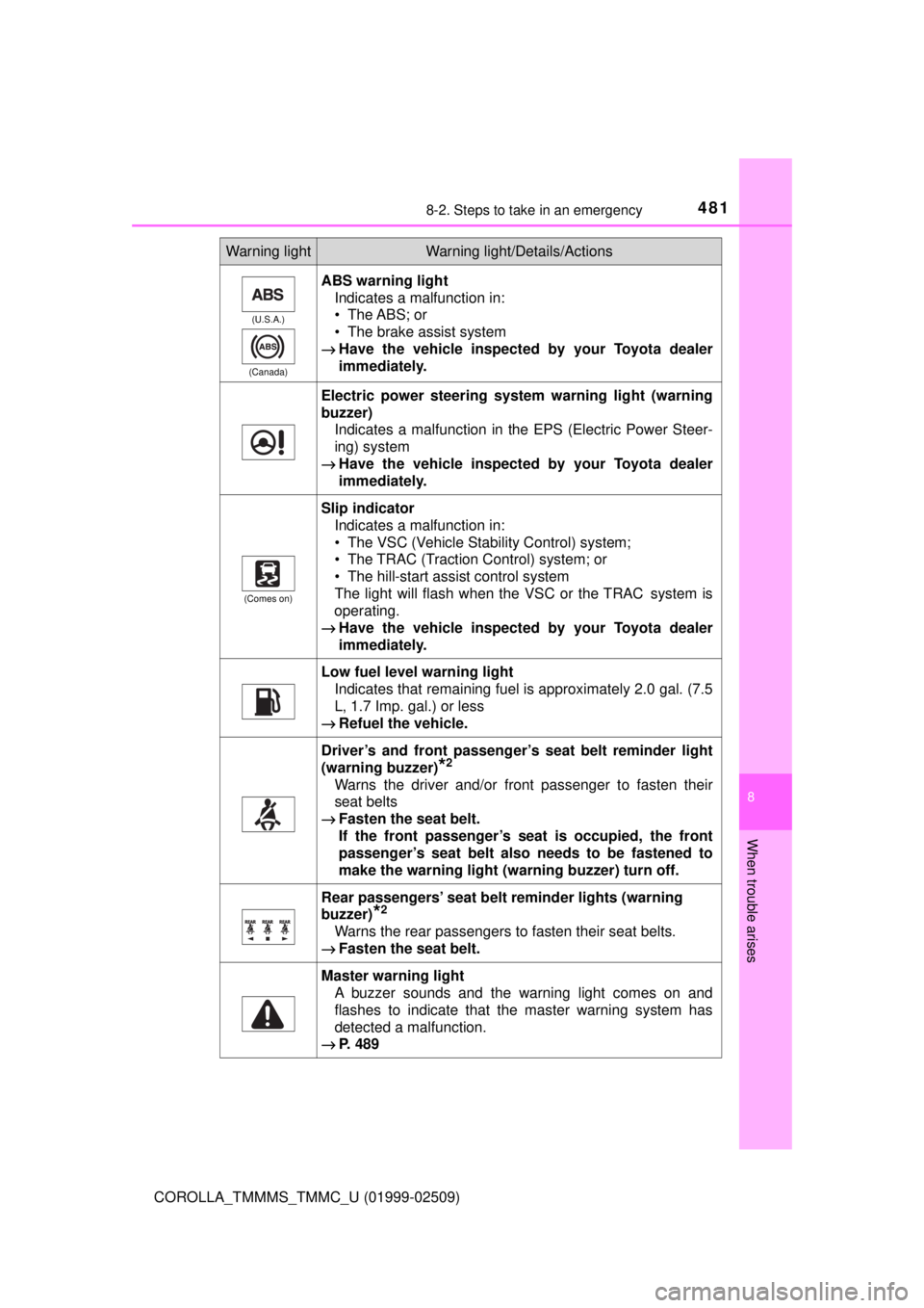 TOYOTA COROLLA 2018 Owners Manual (in English) 4818-2. Steps to take in an emergency
8
When trouble arises
COROLLA_TMMMS_TMMC_U (01999-02509)
(U.S.A.)
(Canada)
ABS warning light Indicates a malfunction in:
• The ABS; or
• The brake assist sys TOYOTA COROLLA 2018 Owners Manual (in English) 4818-2. Steps to take in an emergency
8
When trouble arises
COROLLA_TMMMS_TMMC_U (01999-02509)
(U.S.A.)
(Canada)
ABS warning light Indicates a malfunction in:
• The ABS; or
• The brake assist sys