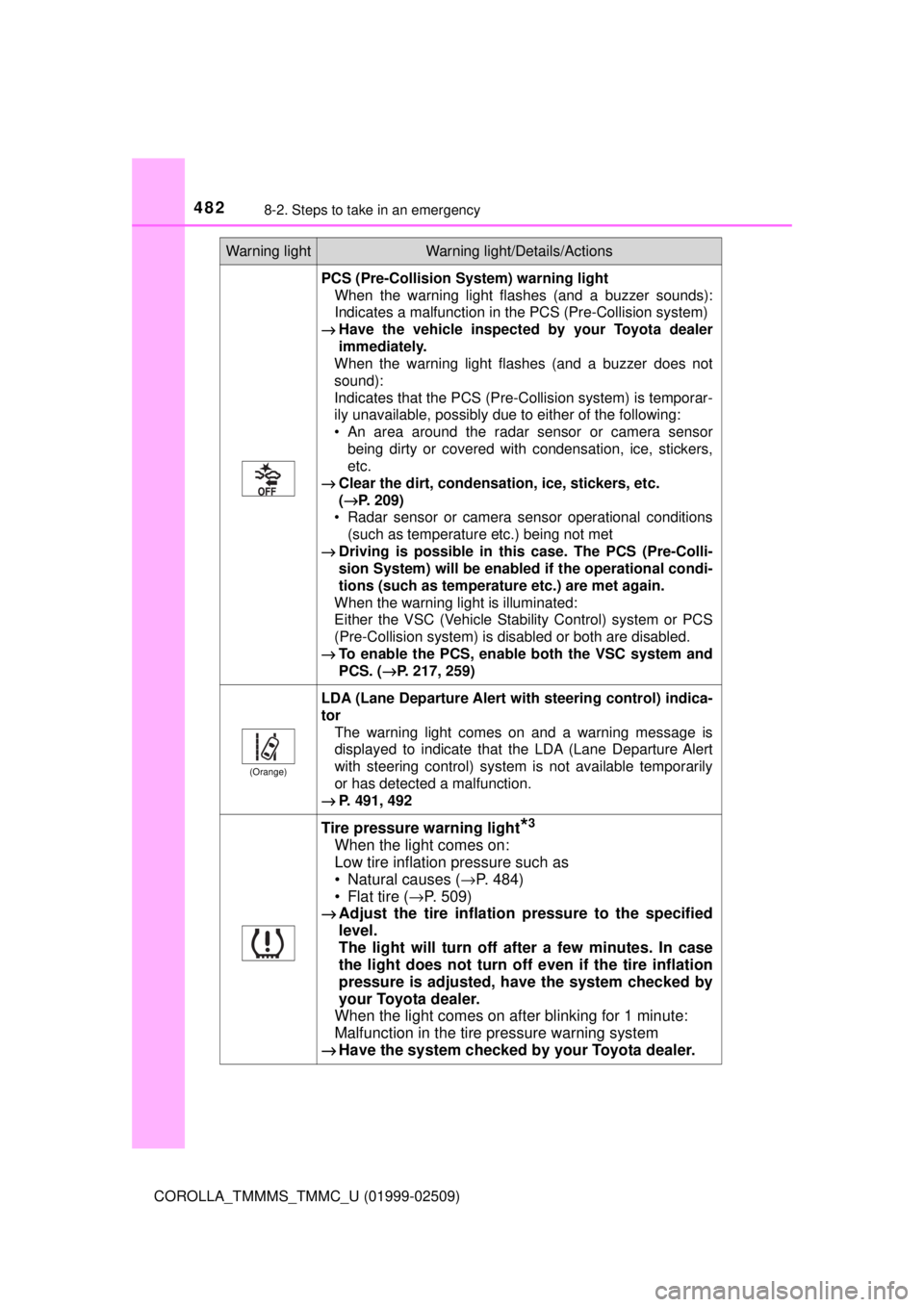 TOYOTA COROLLA 2018 Owners Manual (in English) 4828-2. Steps to take in an emergency
COROLLA_TMMMS_TMMC_U (01999-02509)
PCS (Pre-Collision System) warning light When the warning light flashes (and a buzzer sounds):
Indicates a malfunction in the P TOYOTA COROLLA 2018 Owners Manual (in English) 4828-2. Steps to take in an emergency
COROLLA_TMMMS_TMMC_U (01999-02509)
PCS (Pre-Collision System) warning light When the warning light flashes (and a buzzer sounds):
Indicates a malfunction in the P