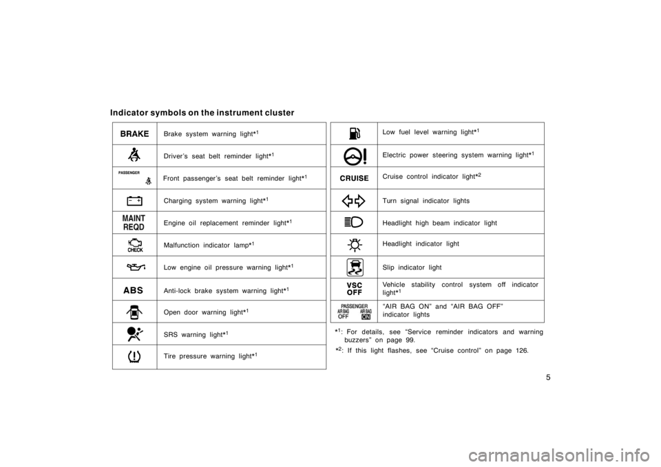 TOYOTA xB 2008  Owners Manual (in English) 5
Indicator symbols on the instrument cluster
Brake system warning light*1
Driver ’s seat belt reminder light*1
Charging system warning light*1
Malfunction indicator lamp*1
Low engine oil pressure w