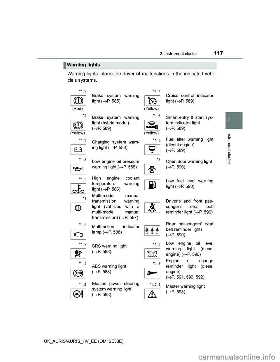 TOYOTA AURIS 2012 Owners Manual (in English) 1172. Instrument cluster
UK_AURIS/AURIS_HV_EE (OM12E33E)
2
Instrument cluster
Warning lights inform the driver of malfunctions in the indicated vehi-
cle’s systems.
Warning lights
*1, 2
(Red)
Brake TOYOTA AURIS 2012 Owners Manual (in English) 1172. Instrument cluster
UK_AURIS/AURIS_HV_EE (OM12E33E)
2
Instrument cluster
Warning lights inform the driver of malfunctions in the indicated vehi-
cle’s systems.
Warning lights
*1, 2
(Red)
Brake