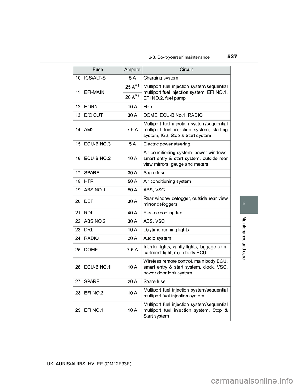 TOYOTA AURIS 2012 Owners Manual (in English) 5376-3. Do-it-yourself maintenance
UK_AURIS/AURIS_HV_EE (OM12E33E)
6
Maintenance and care
10ICS/ALT-S5 ACharging system
11EFI-MAIN
25 A*1Multiport fuel injection system/sequential
multiport fuel injec TOYOTA AURIS 2012 Owners Manual (in English) 5376-3. Do-it-yourself maintenance
UK_AURIS/AURIS_HV_EE (OM12E33E)
6
Maintenance and care
10ICS/ALT-S5 ACharging system
11EFI-MAIN
25 A*1Multiport fuel injection system/sequential
multiport fuel injec