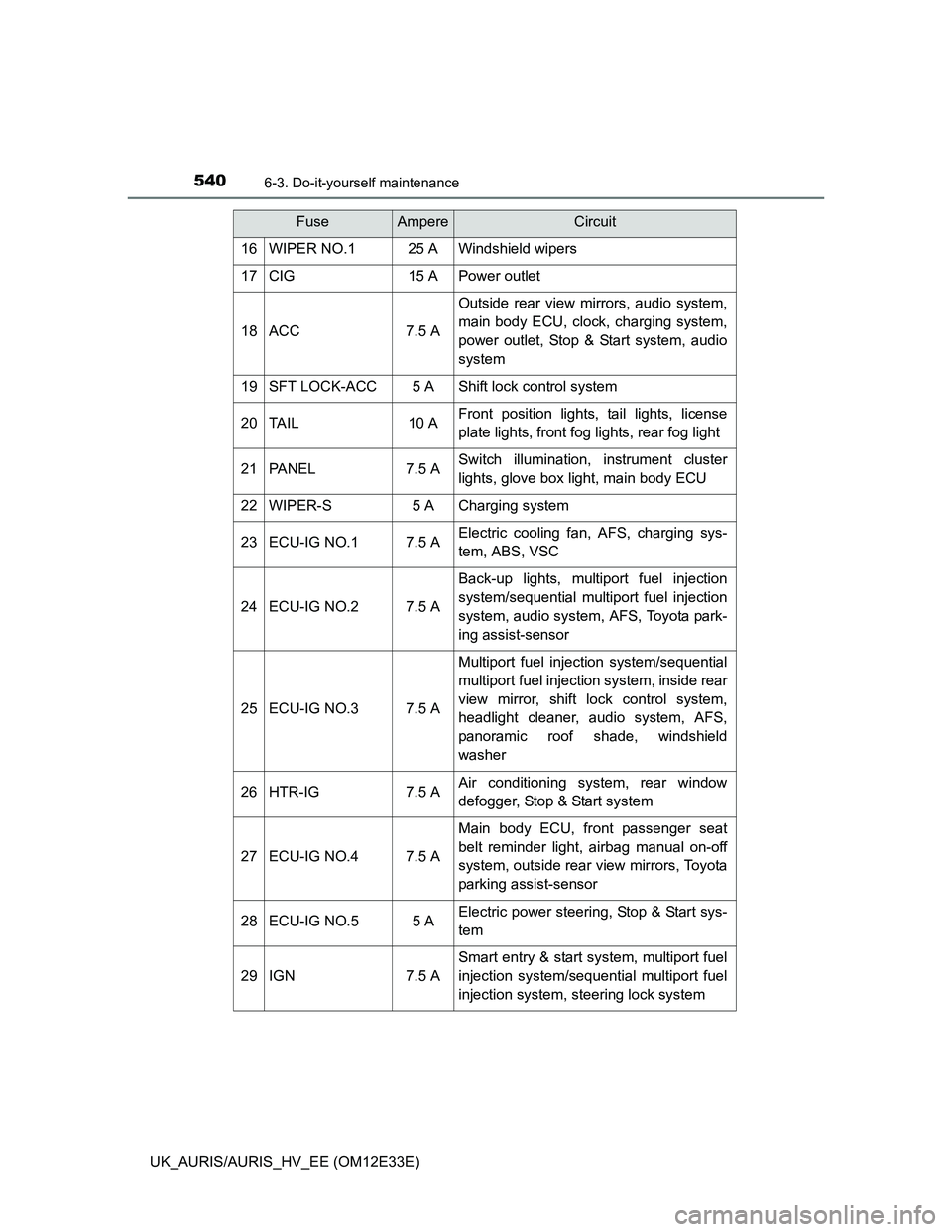 TOYOTA AURIS 2012 Owners Manual (in English) 5406-3. Do-it-yourself maintenance
UK_AURIS/AURIS_HV_EE (OM12E33E)
16WIPER NO.125 AWindshield wipers
17CIG15 APower outlet
18ACC7.5 A
Outside rear view mirrors, audio system,
main body ECU, clock, cha TOYOTA AURIS 2012 Owners Manual (in English) 5406-3. Do-it-yourself maintenance
UK_AURIS/AURIS_HV_EE (OM12E33E)
16WIPER NO.125 AWindshield wipers
17CIG15 APower outlet
18ACC7.5 A
Outside rear view mirrors, audio system,
main body ECU, clock, cha