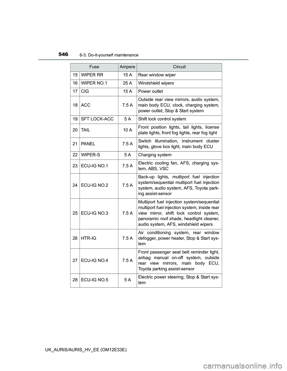 TOYOTA AURIS 2012 Owners Manual (in English) 5466-3. Do-it-yourself maintenance
UK_AURIS/AURIS_HV_EE (OM12E33E)
15WIPER RR15 ARear window wiper
16WIPER NO.125 AWindshield wipers
17CIG15 APower outlet
18ACC7.5 A
Outside rear view mirrors, audio s TOYOTA AURIS 2012 Owners Manual (in English) 5466-3. Do-it-yourself maintenance
UK_AURIS/AURIS_HV_EE (OM12E33E)
15WIPER RR15 ARear window wiper
16WIPER NO.125 AWindshield wipers
17CIG15 APower outlet
18ACC7.5 A
Outside rear view mirrors, audio s