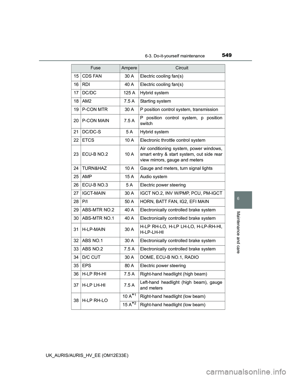 TOYOTA AURIS 2012 Owners Manual (in English) 5496-3. Do-it-yourself maintenance
UK_AURIS/AURIS_HV_EE (OM12E33E)
6
Maintenance and care
15CDS FAN30 AElectric cooling fan(s)
16RDI40 AElectric cooling fan(s)
17DC/DC125 AHybrid system
18AM27.5 AStar TOYOTA AURIS 2012 Owners Manual (in English) 5496-3. Do-it-yourself maintenance
UK_AURIS/AURIS_HV_EE (OM12E33E)
6
Maintenance and care
15CDS FAN30 AElectric cooling fan(s)
16RDI40 AElectric cooling fan(s)
17DC/DC125 AHybrid system
18AM27.5 AStar