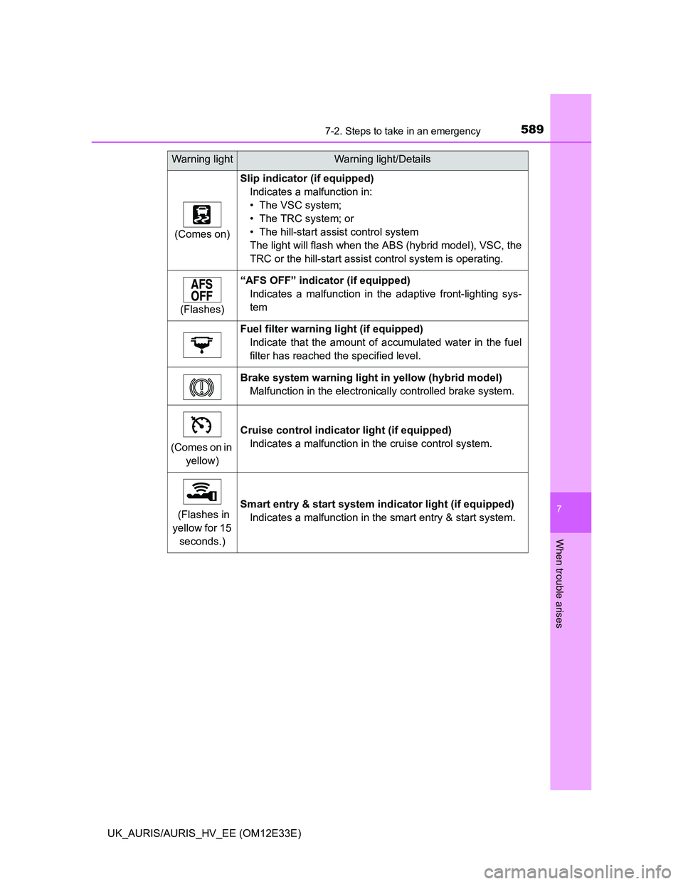 TOYOTA AURIS 2012 Owners Manual (in English) 5897-2. Steps to take in an emergency
UK_AURIS/AURIS_HV_EE (OM12E33E)
7
When trouble arises
(Comes on)
Slip indicator (if equipped)
Indicates a malfunction in:
• The VSC system;
• The TRC system; TOYOTA AURIS 2012 Owners Manual (in English) 5897-2. Steps to take in an emergency
UK_AURIS/AURIS_HV_EE (OM12E33E)
7
When trouble arises
(Comes on)
Slip indicator (if equipped)
Indicates a malfunction in:
• The VSC system;
• The TRC system;