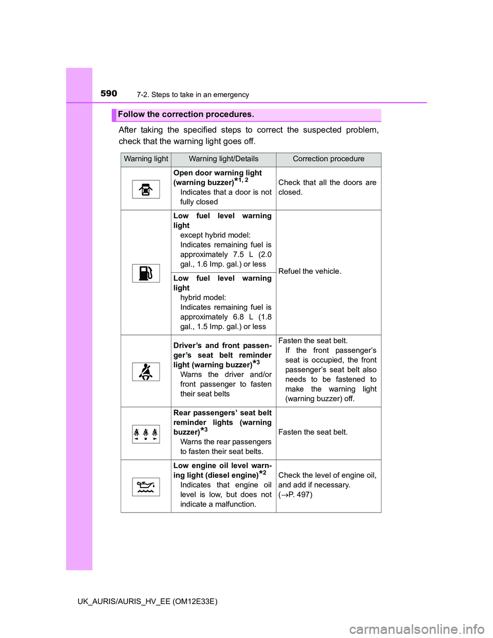TOYOTA AURIS 2012 Owners Manual (in English) 5907-2. Steps to take in an emergency
UK_AURIS/AURIS_HV_EE (OM12E33E)
After taking the specified steps to correct the suspected problem,
check that the warning light goes off.
Follow the correction pr TOYOTA AURIS 2012 Owners Manual (in English) 5907-2. Steps to take in an emergency
UK_AURIS/AURIS_HV_EE (OM12E33E)
After taking the specified steps to correct the suspected problem,
check that the warning light goes off.
Follow the correction pr