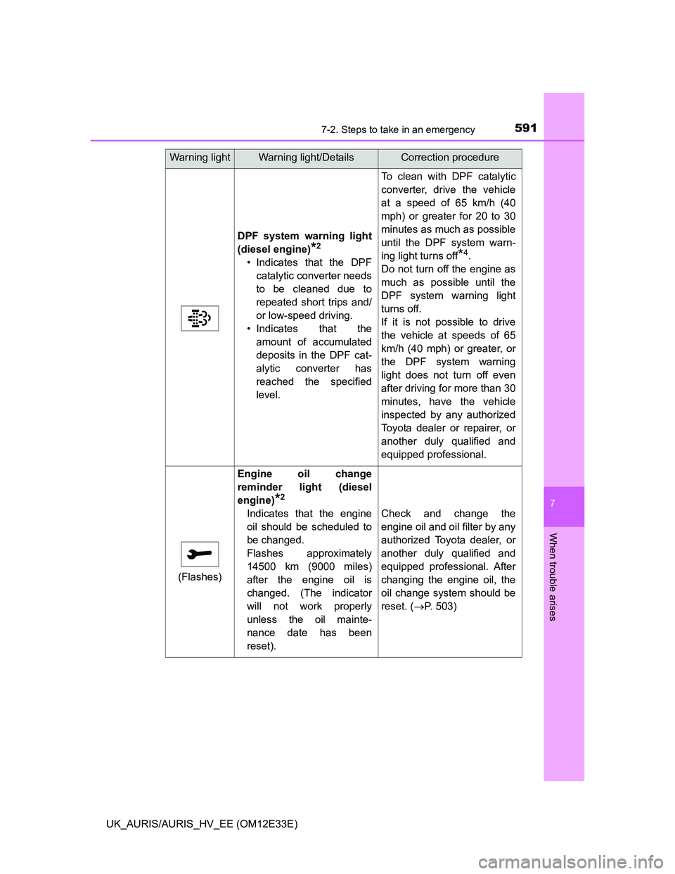 TOYOTA AURIS 2012 Owners Manual (in English) 5917-2. Steps to take in an emergency
UK_AURIS/AURIS_HV_EE (OM12E33E)
7
When trouble arises
DPF system warning light
(diesel engine)
*2
• Indicates that the DPF
catalytic converter needs
to be clean TOYOTA AURIS 2012 Owners Manual (in English) 5917-2. Steps to take in an emergency
UK_AURIS/AURIS_HV_EE (OM12E33E)
7
When trouble arises
DPF system warning light
(diesel engine)
*2
• Indicates that the DPF
catalytic converter needs
to be clean