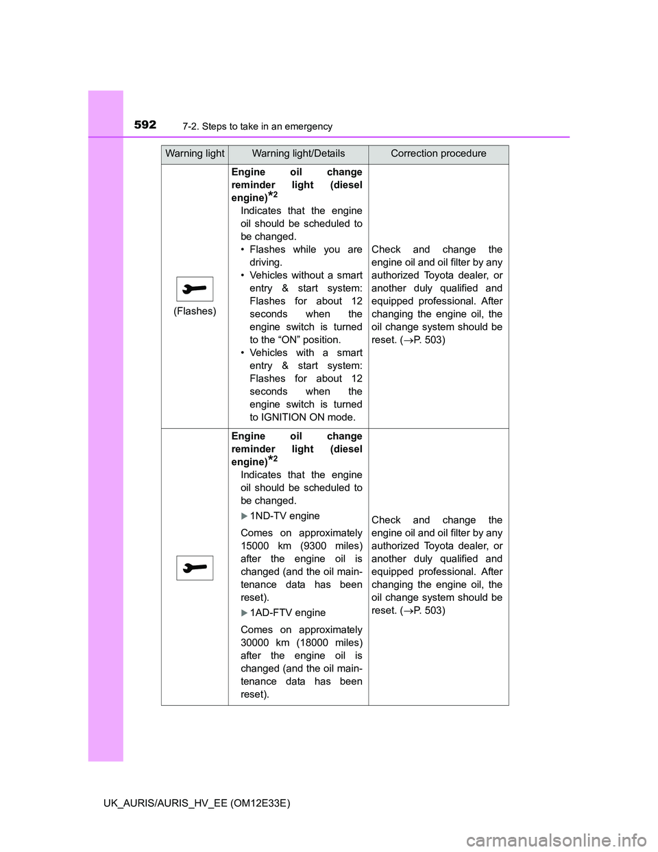 TOYOTA AURIS 2012 Owners Manual (in English) 5927-2. Steps to take in an emergency
UK_AURIS/AURIS_HV_EE (OM12E33E)
(Flashes)
Engine oil change
reminder light (diesel
engine)
*2
Indicates that the engine
oil should be scheduled to
be changed.
• TOYOTA AURIS 2012 Owners Manual (in English) 5927-2. Steps to take in an emergency
UK_AURIS/AURIS_HV_EE (OM12E33E)
(Flashes)
Engine oil change
reminder light (diesel
engine)
*2
Indicates that the engine
oil should be scheduled to
be changed.
•