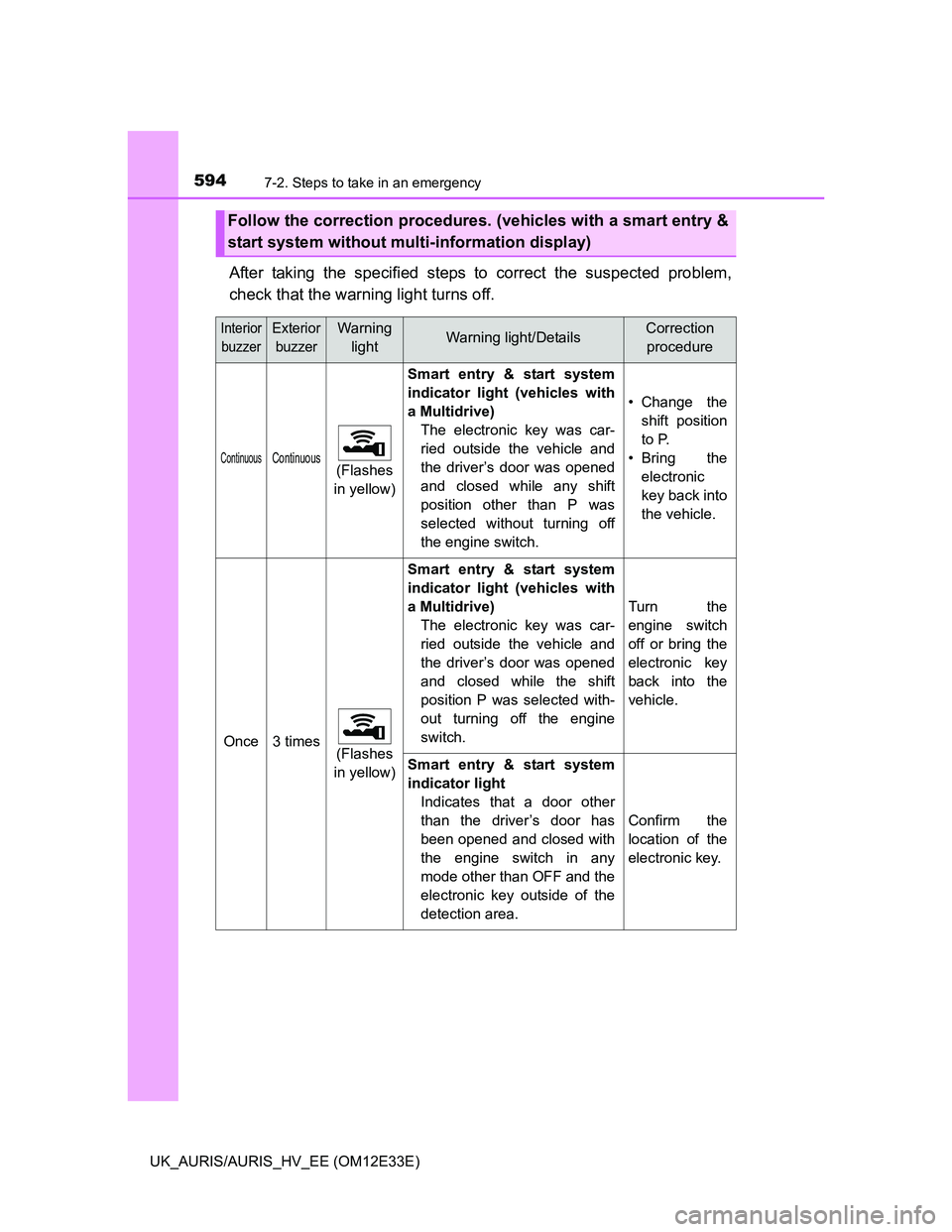 TOYOTA AURIS 2012 Owners Manual (in English) 5947-2. Steps to take in an emergency
UK_AURIS/AURIS_HV_EE (OM12E33E)
After taking the specified steps to correct the suspected problem,
check that the warning light turns off.
Follow the correction p TOYOTA AURIS 2012 Owners Manual (in English) 5947-2. Steps to take in an emergency
UK_AURIS/AURIS_HV_EE (OM12E33E)
After taking the specified steps to correct the suspected problem,
check that the warning light turns off.
Follow the correction p