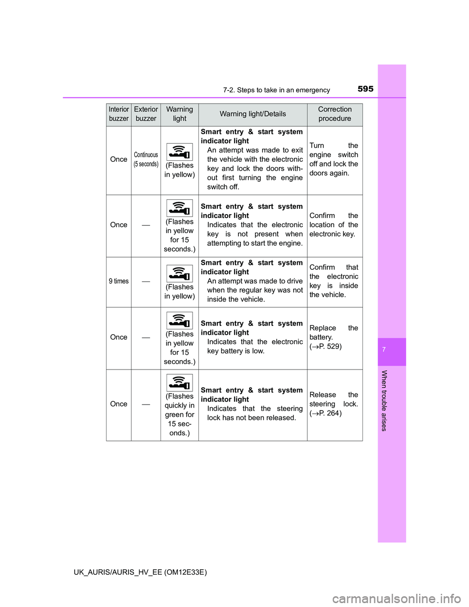 TOYOTA AURIS 2012 Owners Manual (in English) 5957-2. Steps to take in an emergency
UK_AURIS/AURIS_HV_EE (OM12E33E)
7
When trouble arises
OnceContinuous
(5 seconds)
(Flashes
in yellow)
Smart entry & start system
indicator light
An attempt was ma TOYOTA AURIS 2012 Owners Manual (in English) 5957-2. Steps to take in an emergency
UK_AURIS/AURIS_HV_EE (OM12E33E)
7
When trouble arises
OnceContinuous
(5 seconds)
(Flashes
in yellow)
Smart entry & start system
indicator light
An attempt was ma