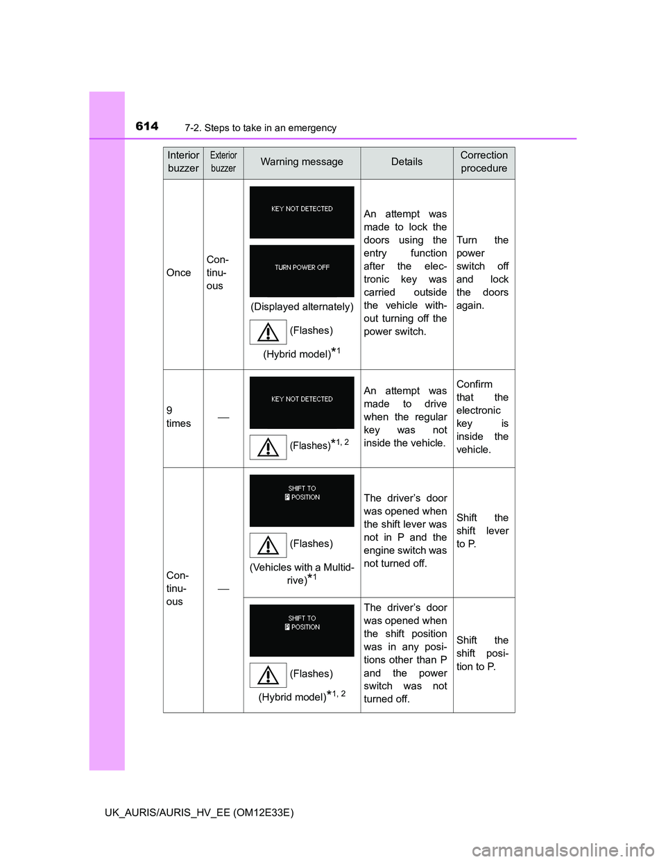 TOYOTA AURIS 2012 Owners Manual (in English) 6147-2. Steps to take in an emergency
UK_AURIS/AURIS_HV_EE (OM12E33E)
Once
Con-
tinu-
ous
An attempt was
made to lock the
doors using the
entry function
after the elec-
tronic key was
carried outside
TOYOTA AURIS 2012 Owners Manual (in English) 6147-2. Steps to take in an emergency
UK_AURIS/AURIS_HV_EE (OM12E33E)
Once
Con-
tinu-
ous
An attempt was
made to lock the
doors using the
entry function
after the elec-
tronic key was
carried outside
