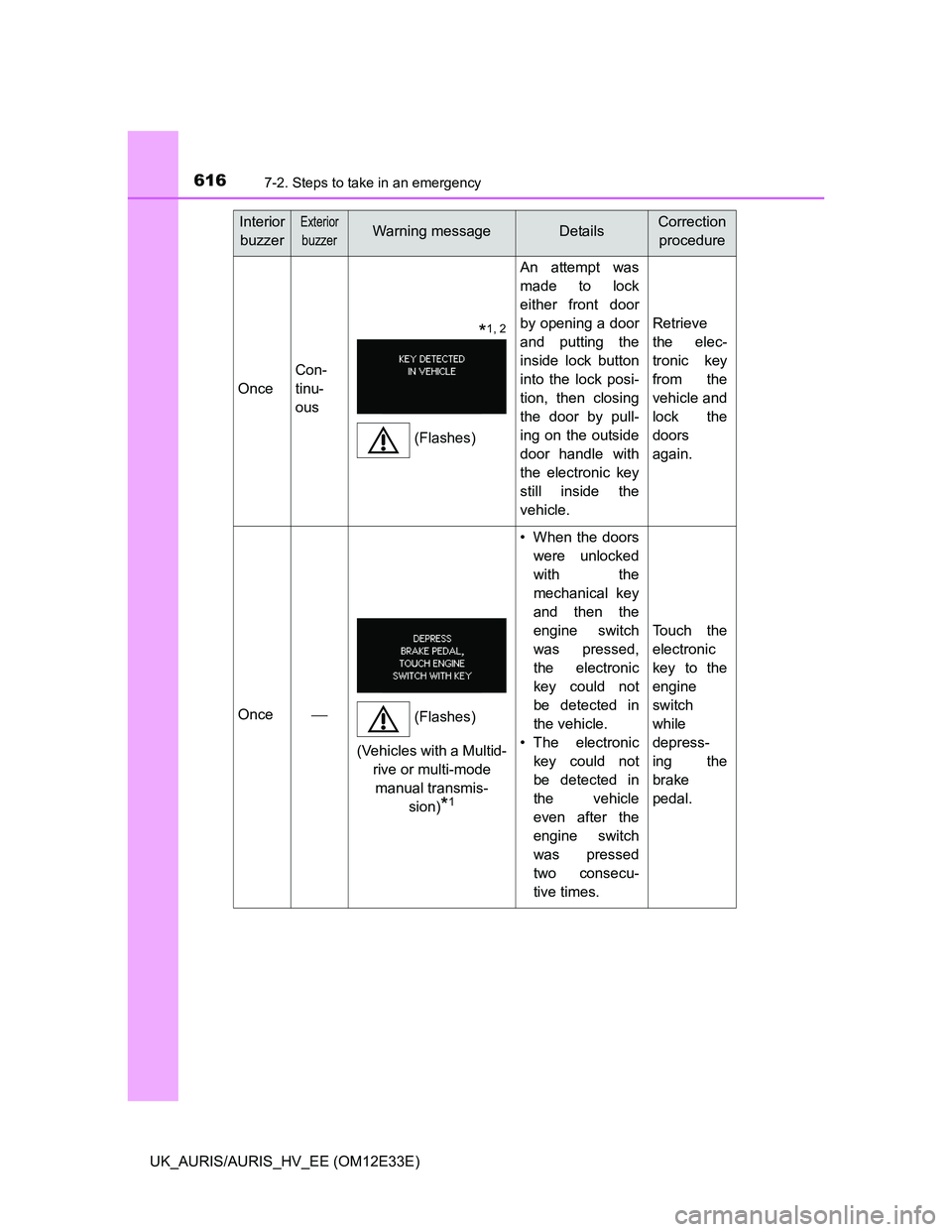 TOYOTA AURIS 2012 Owners Manual (in English) 6167-2. Steps to take in an emergency
UK_AURIS/AURIS_HV_EE (OM12E33E)
Once
Con-
tinu-
ous
An attempt was
made to lock
either front door
by opening a door
and putting the
inside lock button
into the lo TOYOTA AURIS 2012 Owners Manual (in English) 6167-2. Steps to take in an emergency
UK_AURIS/AURIS_HV_EE (OM12E33E)
Once
Con-
tinu-
ous
An attempt was
made to lock
either front door
by opening a door
and putting the
inside lock button
into the lo