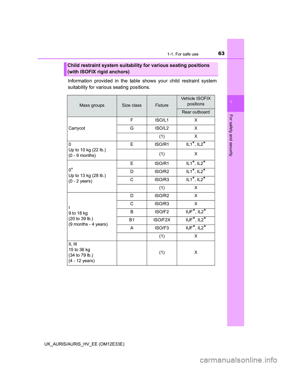 TOYOTA AURIS 2012 (in English) Repair Manual 631-1. For safe use
1
For safety and security
UK_AURIS/AURIS_HV_EE (OM12E33E)
Information provided in the table shows your child restraint system
suitability for various seating positions.
Child restr TOYOTA AURIS 2012 (in English) Repair Manual 631-1. For safe use
1
For safety and security
UK_AURIS/AURIS_HV_EE (OM12E33E)
Information provided in the table shows your child restraint system
suitability for various seating positions.
Child restr