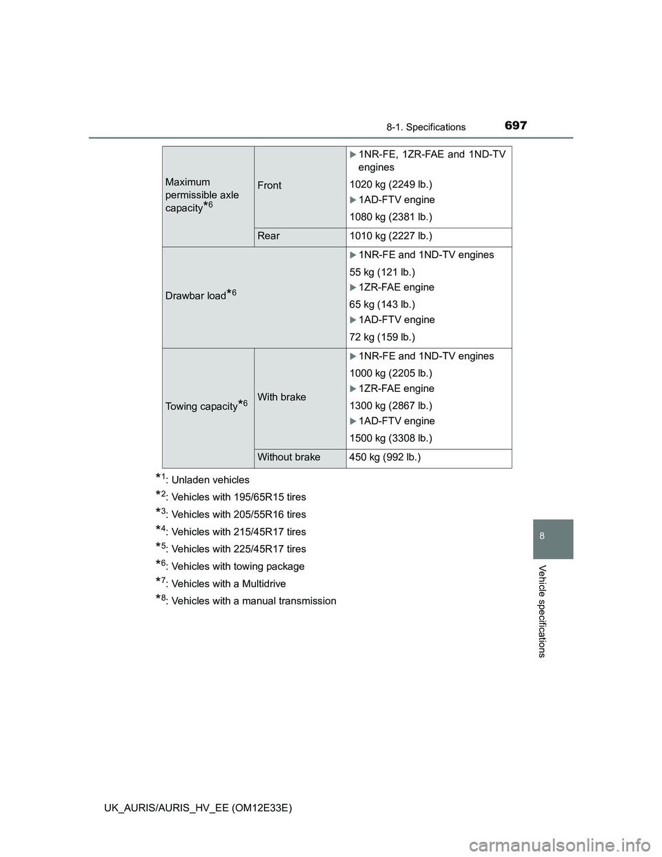 TOYOTA AURIS 2012 Owners Manual (in English) 6978-1. Specifications
UK_AURIS/AURIS_HV_EE (OM12E33E)
8
Vehicle specifications
*1: Unladen vehicles
*2: Vehicles with 195/65R15 tires
*3: Vehicles with 205/55R16 tires
*4: Vehicles with 215/45R17 tir TOYOTA AURIS 2012 Owners Manual (in English) 6978-1. Specifications
UK_AURIS/AURIS_HV_EE (OM12E33E)
8
Vehicle specifications
*1: Unladen vehicles
*2: Vehicles with 195/65R15 tires
*3: Vehicles with 205/55R16 tires
*4: Vehicles with 215/45R17 tir