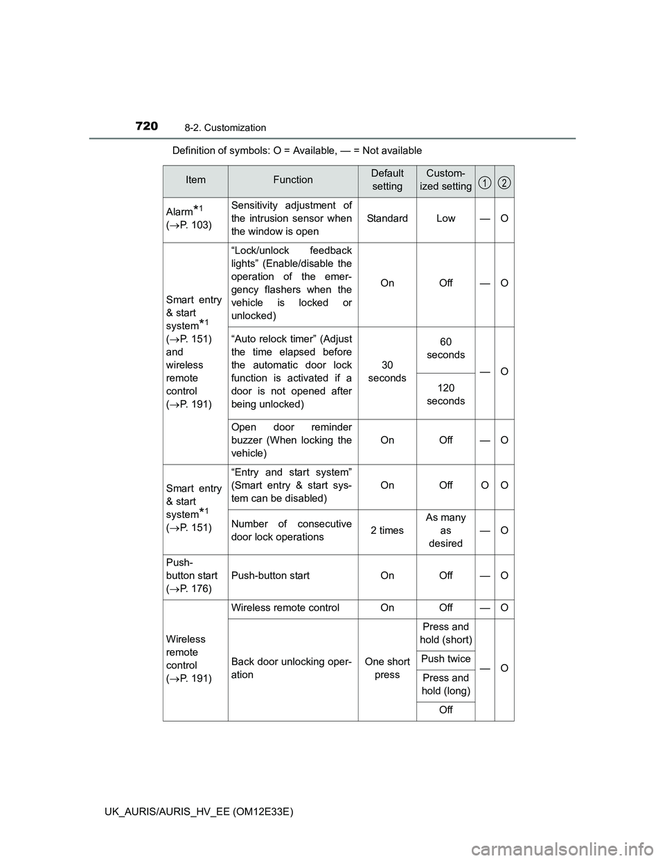 TOYOTA AURIS 2012 Owners Manual (in English) 7208-2. Customization
UK_AURIS/AURIS_HV_EE (OM12E33E)Definition of symbols: O = Available, — = Not available
ItemFunctionDefault
settingCustom-
ized setting
Alarm*1
(P. 103)Sensitivity adjustmen TOYOTA AURIS 2012 Owners Manual (in English) 7208-2. Customization
UK_AURIS/AURIS_HV_EE (OM12E33E)Definition of symbols: O = Available, — = Not available
ItemFunctionDefault
settingCustom-
ized setting
Alarm*1
(P. 103)Sensitivity adjustmen