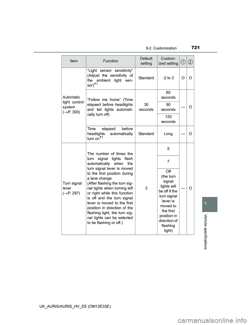 TOYOTA AURIS 2012 Owners Manual (in English) 7218-2. Customization
UK_AURIS/AURIS_HV_EE (OM12E33E)
8
Vehicle specifications
Automatic
light control
system
(P. 300)
“Light sensor sensitivity”
(Adjust the sensitivity of
the ambient light se TOYOTA AURIS 2012 Owners Manual (in English) 7218-2. Customization
UK_AURIS/AURIS_HV_EE (OM12E33E)
8
Vehicle specifications
Automatic
light control
system
(P. 300)
“Light sensor sensitivity”
(Adjust the sensitivity of
the ambient light se