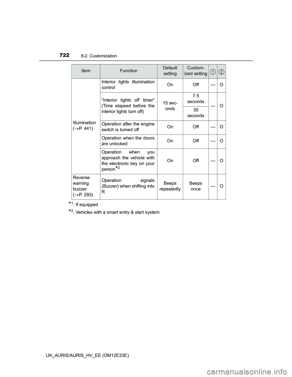 TOYOTA AURIS 2012 Owners Manual (in English) 7228-2. Customization
UK_AURIS/AURIS_HV_EE (OM12E33E)
*1: If equipped
*2: Vehicles with a smart entry & start system
Illumination
(P. 441)
Interior lights illumination
controlOnOff—O
“Interior TOYOTA AURIS 2012 Owners Manual (in English) 7228-2. Customization
UK_AURIS/AURIS_HV_EE (OM12E33E)
*1: If equipped
*2: Vehicles with a smart entry & start system
Illumination
(P. 441)
Interior lights illumination
controlOnOff—O
“Interior