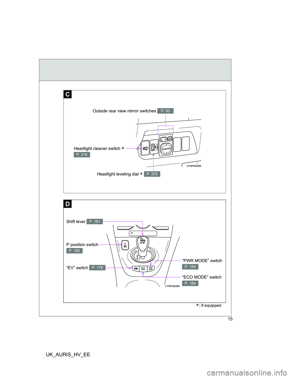 TOYOTA AURIS 2011   (in English) User Guide UK_AURIS_HV_EE
15
C
Headlight cleaner switch  
P. 216
Outside rear view mirror switches P. 93
Headlight leveling dial  P. 205
: If equipped
D
“PWR MODE” switch 
P. 184
P position switch 
