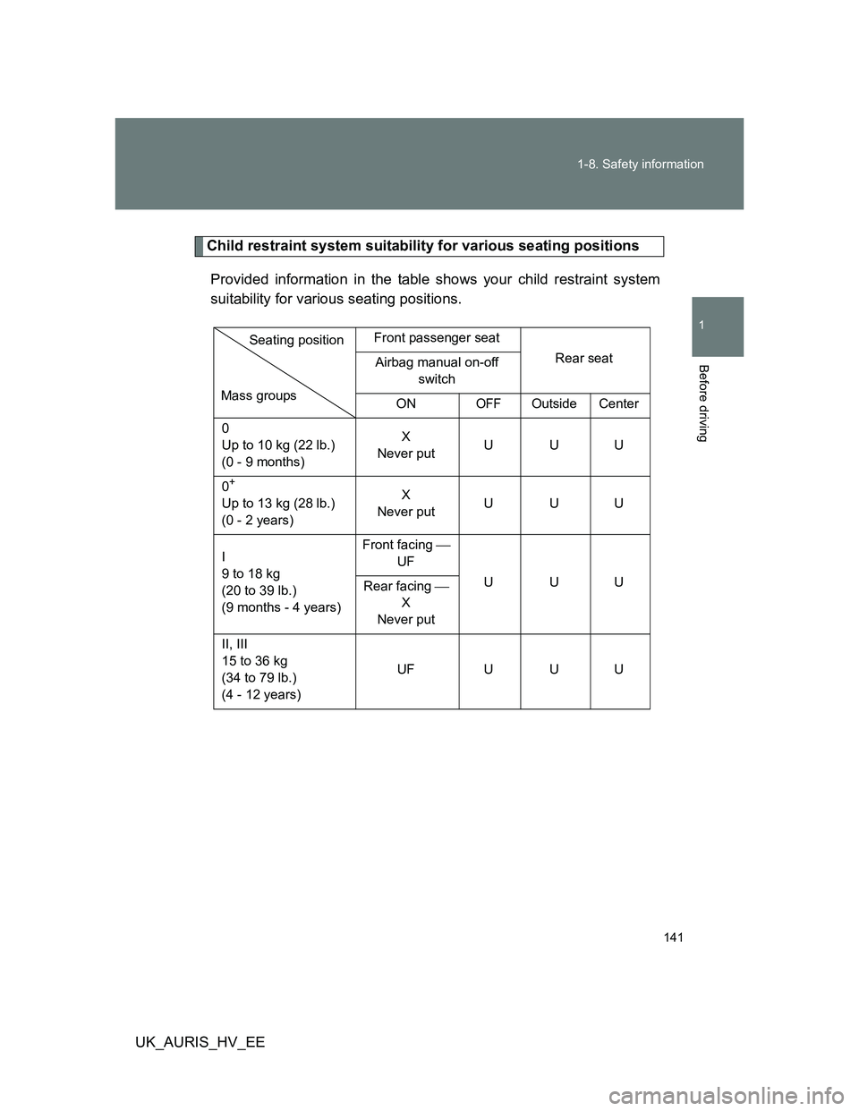 TOYOTA AURIS 2011 Owners Manual (in English) 141 1-8. Safety information
1
Before driving
UK_AURIS_HV_EE
Child restraint system suitability for various seating positions
Provided information in the table shows your child restraint system
suitabi TOYOTA AURIS 2011 Owners Manual (in English) 141 1-8. Safety information
1
Before driving
UK_AURIS_HV_EE
Child restraint system suitability for various seating positions
Provided information in the table shows your child restraint system
suitabi