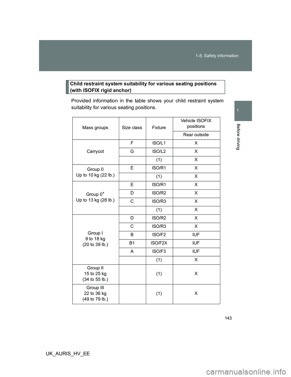 TOYOTA AURIS 2011 Owners Manual (in English) 143 1-8. Safety information
1
Before driving
UK_AURIS_HV_EE
Child restraint system suitability for various seating positions
(with ISOFIX rigid anchor)
Provided information in the table shows your ch TOYOTA AURIS 2011 Owners Manual (in English) 143 1-8. Safety information
1
Before driving
UK_AURIS_HV_EE
Child restraint system suitability for various seating positions
(with ISOFIX rigid anchor)
Provided information in the table shows your ch