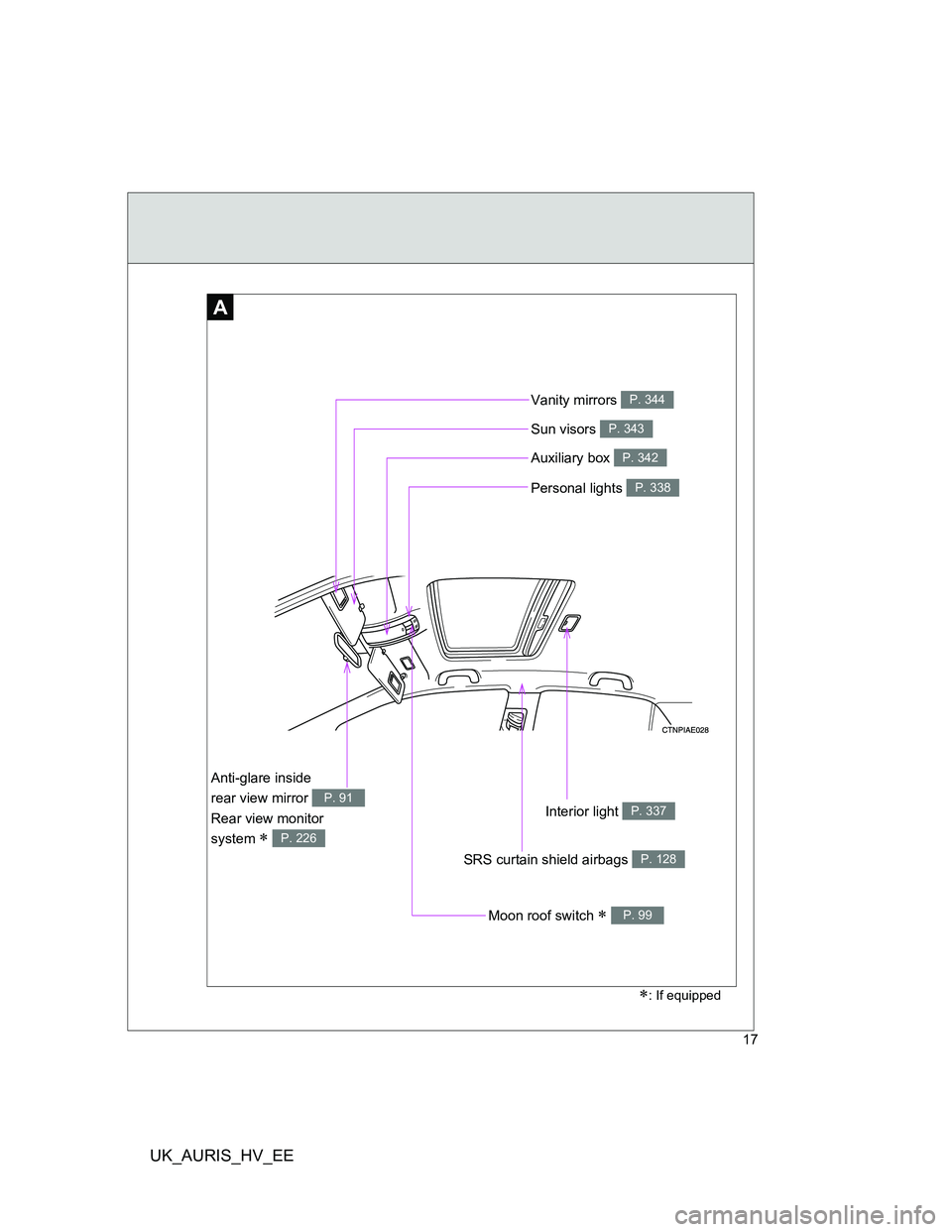 TOYOTA AURIS 2011  Owners Manual (in English) UK_AURIS_HV_EE
17
A
Anti-glare inside 
rear view mirror 
Rear view monitor 
system 
 
P. 91
P. 226
Moon roof switch  P. 99
Interior light P. 337
Vanity mirrors P. 344
Personal lights P. 338
Sun 