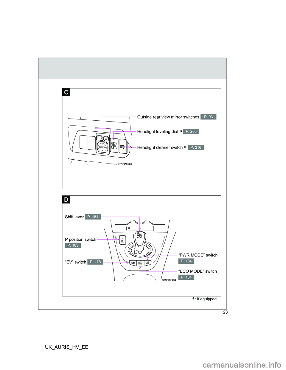 TOYOTA AURIS 2011 (in English) Owners Manual UK_AURIS_HV_EE
23
: If equipped
C
Headlight leveling dial P. 205
Outside rear view mirror switches P. 93
Headlight cleaner switch P. 216
D
“PWR MODE” switch
P. 184
P position switch
P TOYOTA AURIS 2011 (in English) Owners Manual UK_AURIS_HV_EE
23
: If equipped
C
Headlight leveling dial P. 205
Outside rear view mirror switches P. 93
Headlight cleaner switch P. 216
D
“PWR MODE” switch
P. 184
P position switch
P