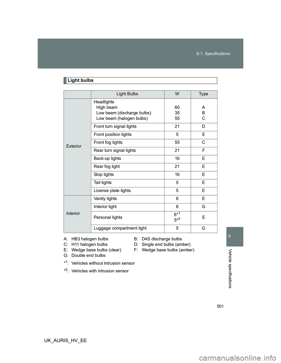 TOYOTA AURIS 2011 Owners Manual (in English) 501 6-1. Specifications
6
Vehicle specifications
UK_AURIS_HV_EE
Light bulbs
A: HB3 halogen bulbs B: D4S discharge bulbs
C: H11 halogen bulbs D: Single end bulbs (amber)
E: Wedge base bulbs (clear) F: TOYOTA AURIS 2011 Owners Manual (in English) 501 6-1. Specifications
6
Vehicle specifications
UK_AURIS_HV_EE
Light bulbs
A: HB3 halogen bulbs B: D4S discharge bulbs
C: H11 halogen bulbs D: Single end bulbs (amber)
E: Wedge base bulbs (clear) F: