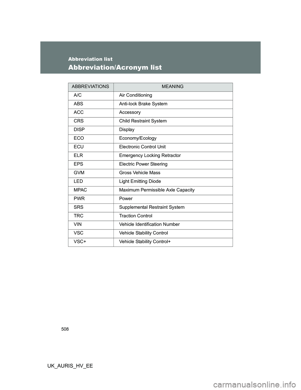 TOYOTA AURIS 2011  Owners Manual (in English) 508
UK_AURIS_HV_EE
Abbreviation list
Abbreviation/Acronym list
ABBREVIATIONSMEANING
A/C Air Conditioning
ABS Anti-lock Brake System
ACC Accessory
CRS Child Restraint System
DISP Display
ECO Economy/Ec