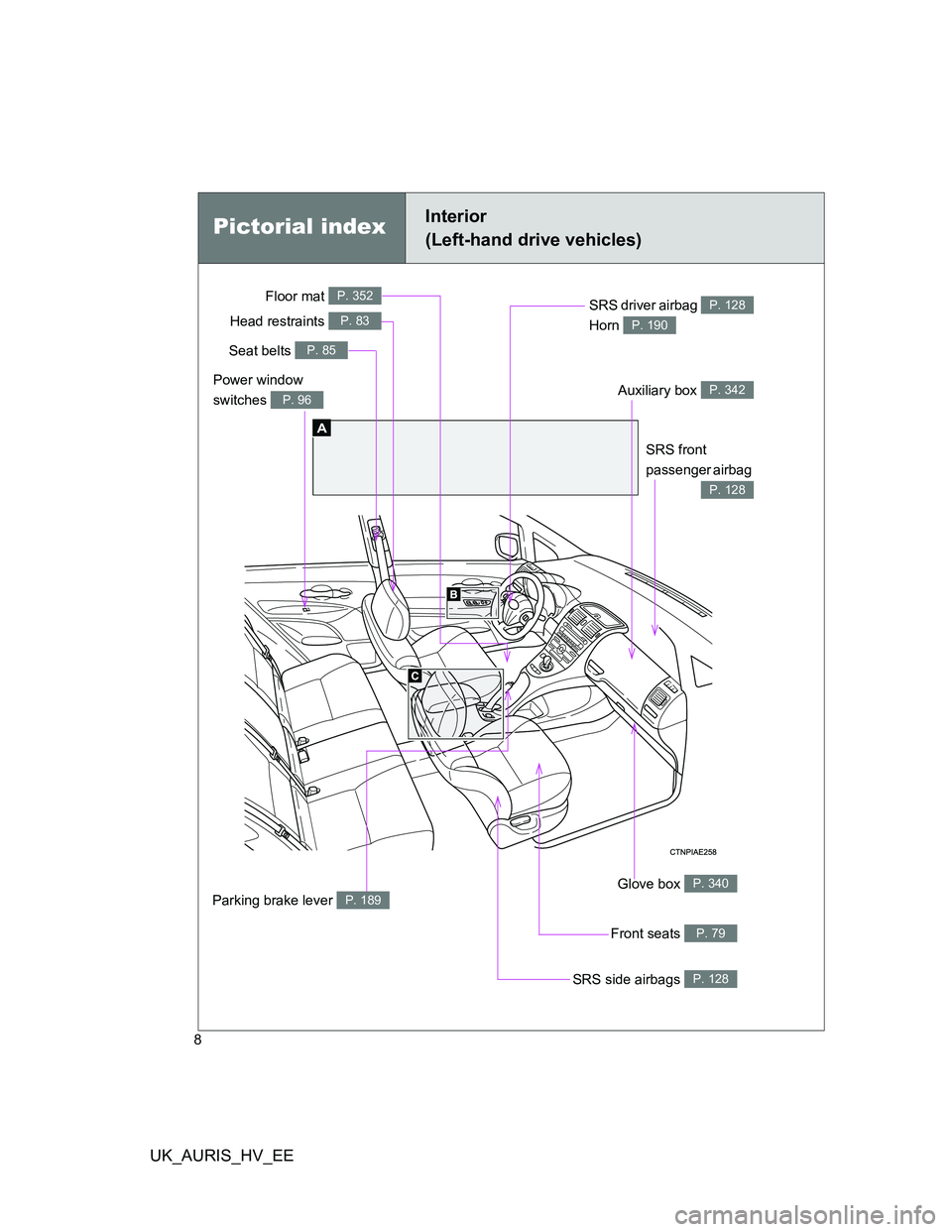 TOYOTA AURIS 2011  Owners Manual (in English) UK_AURIS_HV_EE
8
Power window 
switches 
P. 96
Pictorial indexInterior 
(Left-hand drive vehicles)
Seat belts P. 85
SRS front 
passenger airbag 
P. 128
SRS driver airbag 
Horn P. 128
P. 190Head restra