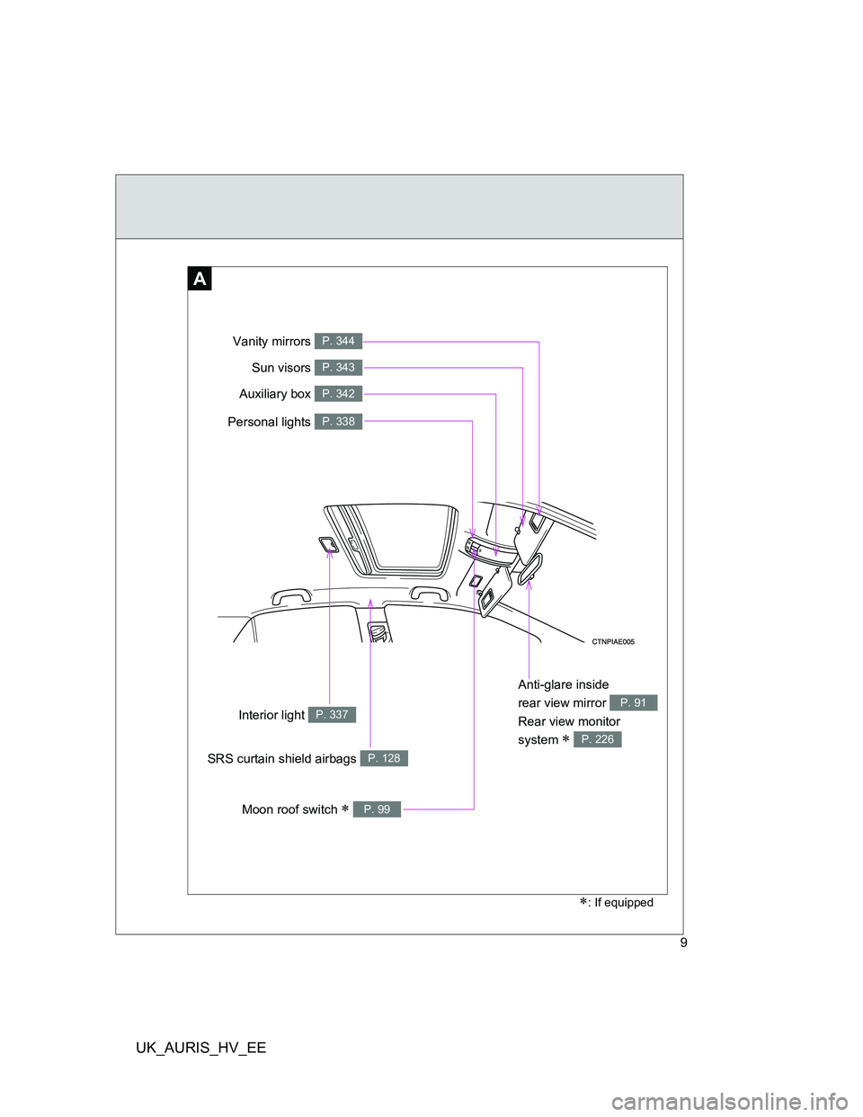 TOYOTA AURIS 2011  Owners Manual (in English) UK_AURIS_HV_EE
9
Anti-glare inside 
rear view mirror 
Rear view monitor 
system 
 
P. 91
P. 226
Moon roof switch  P. 99
Interior light P. 337
Vanity mirrors P. 344
Personal lights P. 338
Sun vis