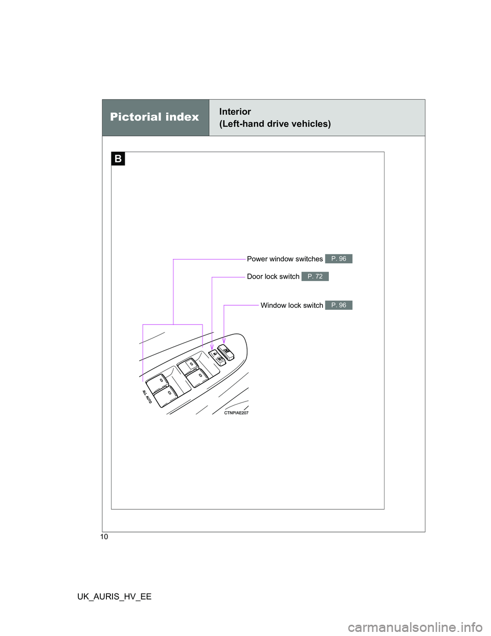 TOYOTA AURIS 2011 Owners Manual (in English) UK_AURIS_HV_EE
10
Window lock switch P. 96
Power window switches P. 96
Pictorial indexInterior
(Left-hand drive vehicles)
B
Door lock switch P. 72 TOYOTA AURIS 2011 Owners Manual (in English) UK_AURIS_HV_EE
10
Window lock switch P. 96
Power window switches P. 96
Pictorial indexInterior
(Left-hand drive vehicles)
B
Door lock switch P. 72