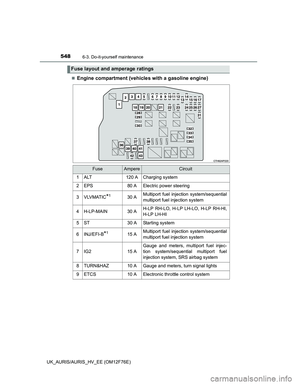 TOYOTA AURIS 2013  Owners Manual (in English) 5486-3. Do-it-yourself maintenance
UK_AURIS/AURIS_HV_EE (OM12F76E)
Engine compartment (vehicles with a gasoline engine)
Fuse layout and amperage ratings
FuseAmpereCircuit
1ALT120 ACharging system
2